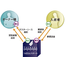 マスターリース契約 受取家賃送金 賃貸借契約 家賃送金