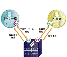 マスターリース契約 保証家賃送金 転貸借契約 家賃送金